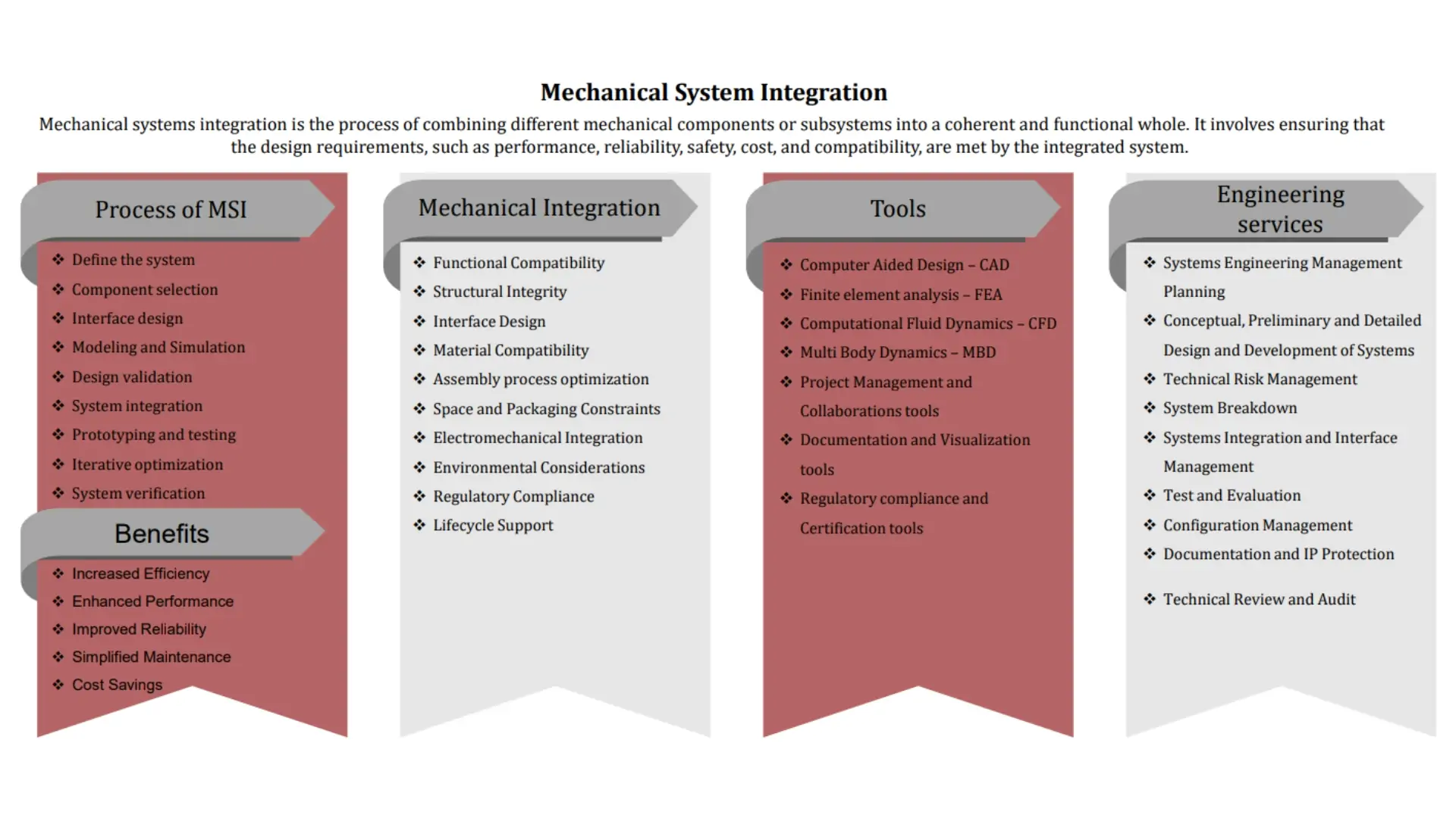 mechanical system integration